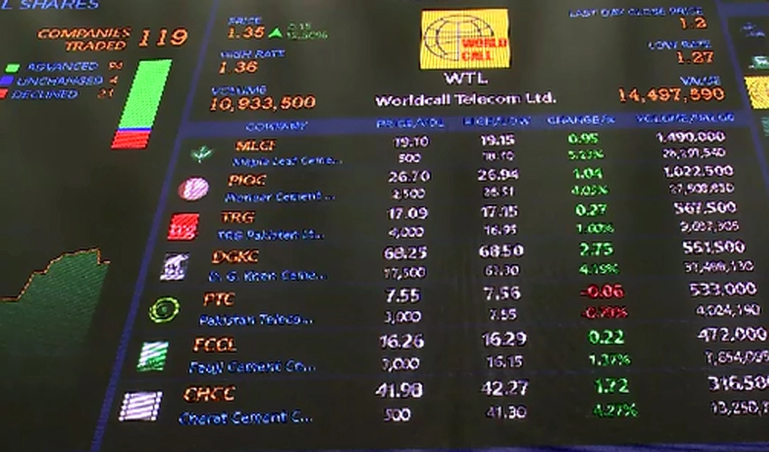 PSX hits historic high level of 59,086 points